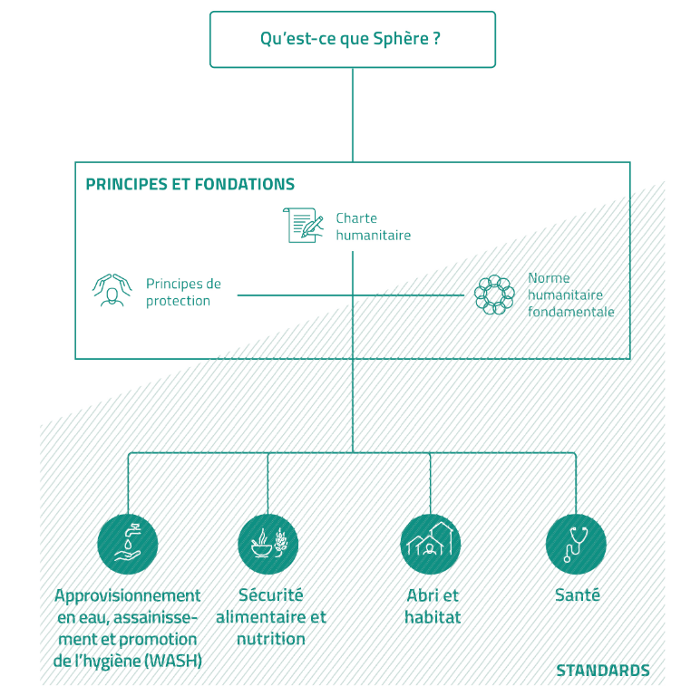ATELIER DE FORMATION SUR LES PRINCIPES D’INTERVENTION HUMANITAIRE SELON LES  « STANDARDS SPHERE », 19-27 November 2022, Burkina Faso
