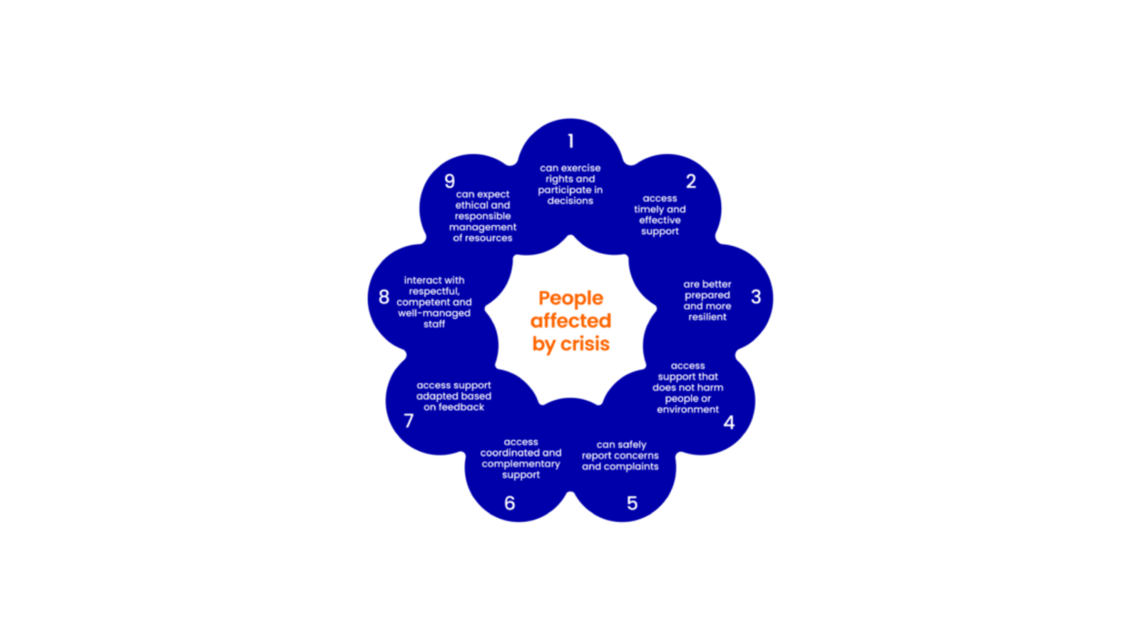 Introduction to the Core Humanitarian Standard 2024