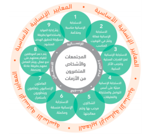 المعيار الإنساني الأساسي في دليل اسفير لعام 2018