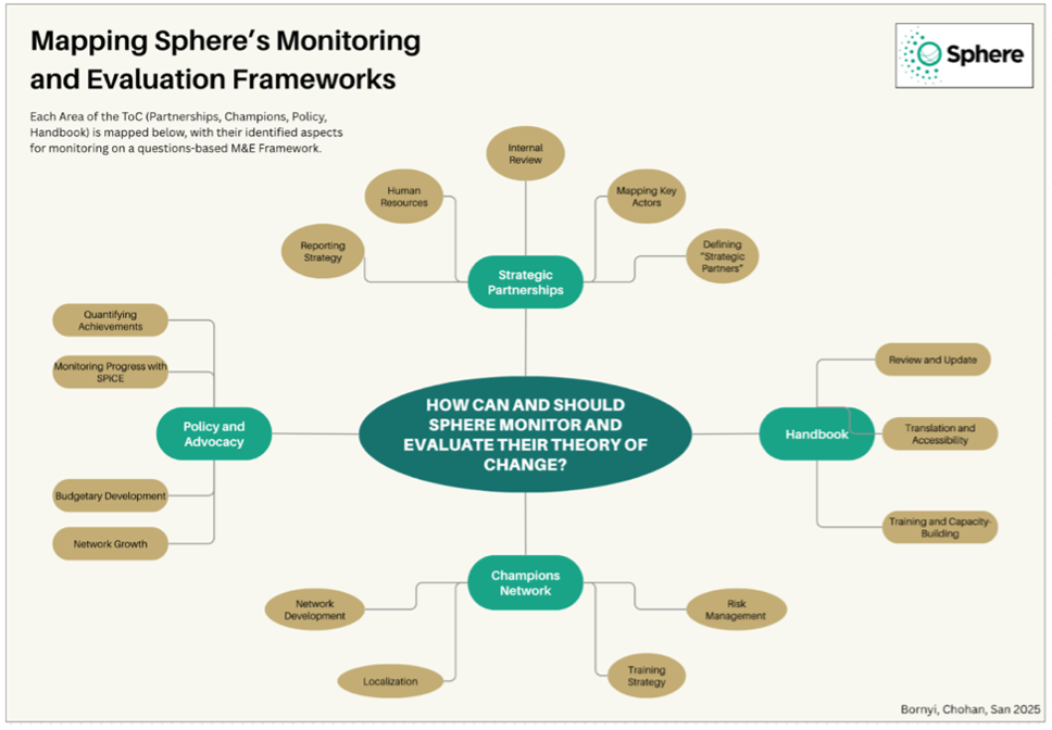 How can, and should, Sphere monitor and evaluate its Theory of Change?