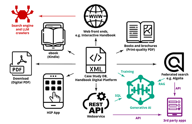 XML-first publishing: A smart approach to sharing humanitarian knowledge