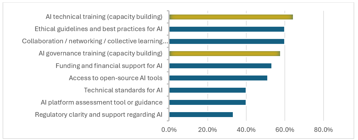 64% of humanitarians surveyed would like training on how to make good decisions regarding the use of AI