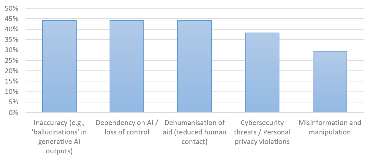 Inaccuracy, e.g., ‘hallucinations’ in generative AI outputs) 44%; Dependency on AI/loss of control 44%; Dehumanisation of aid (reduced human contact) 44%; Cybersecurity threats / Personal privacy violations 38%; Misinformation and manipulation 29%
